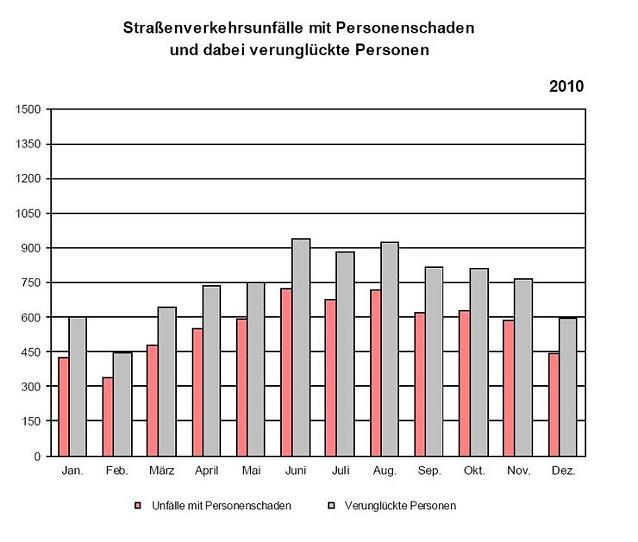 Bild: Statistik 2010