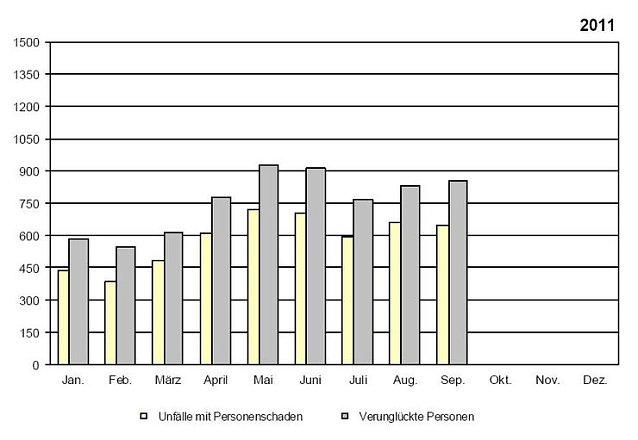 Bild: Statstik 2011