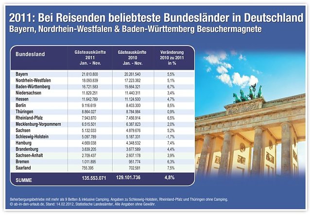 Bild: Beliebte Bundesl&auml;nder