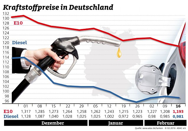Bild: Entwicklung der Kraftstoffpreise