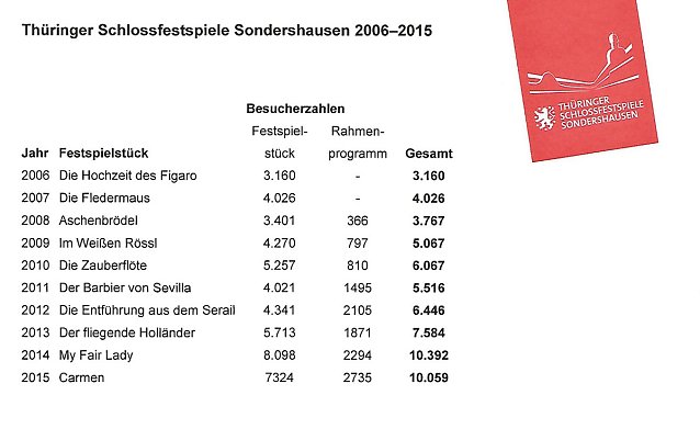 Bild: Vorbereitung auf Anatevka laufen