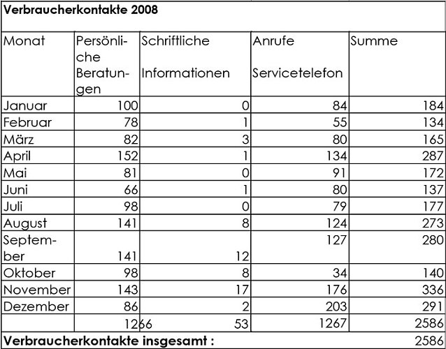 Bild: Statistik
