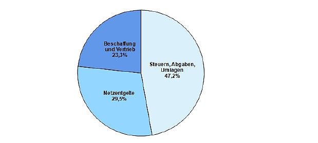 Bild: Bei enviaM wird es teurer