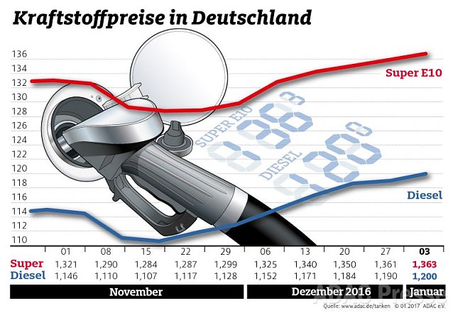 Bild: ADAC Tankstatistik