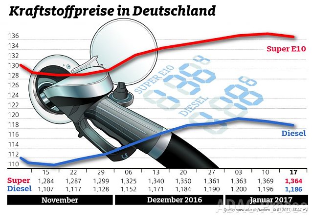 Bild: ADAC Tankstatistik