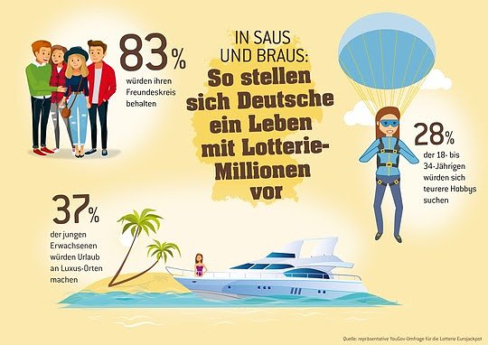 Bild: Im aktuellen Eurojackpot stehen 72 Millionen Euro. Wie sieht ein Leben mit Lotterie-Millionen aus? Eine Umfrage des Instituts YouGov kl&auml;rt auf