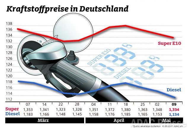 Bild: ADAC Tankstatistik
