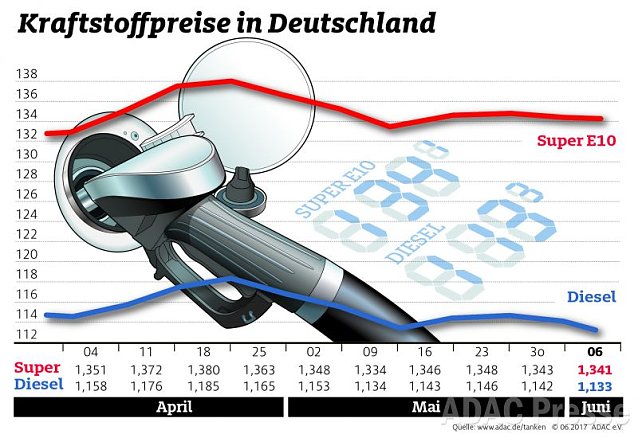 Bild: ADAC Tankstatistik