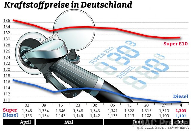 Bild: ADAC Tankstatistik
