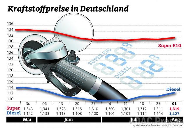 Bild: ADAC Tankstatistik