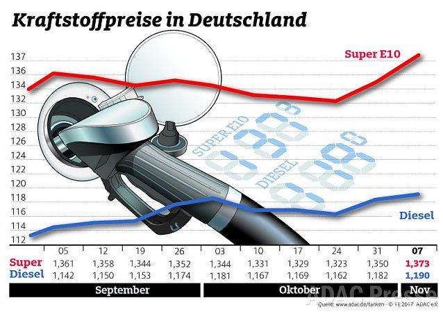 Bild: ADAC Tankstatistik