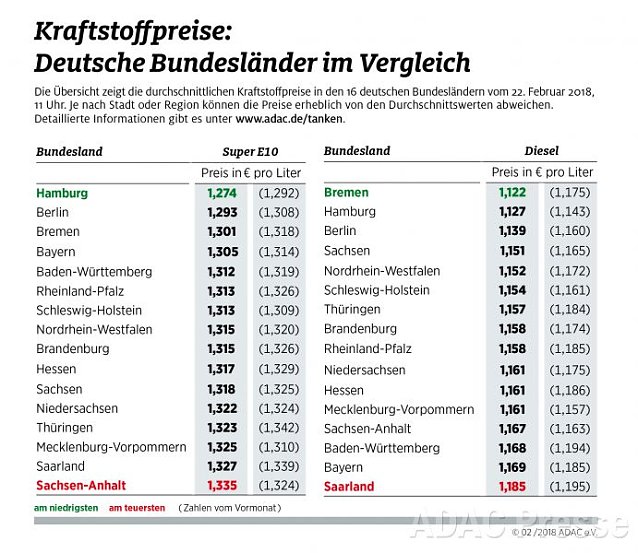 Bild: ADAC Tankstatistik