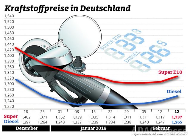 Bild: ADAC Tankstatistik