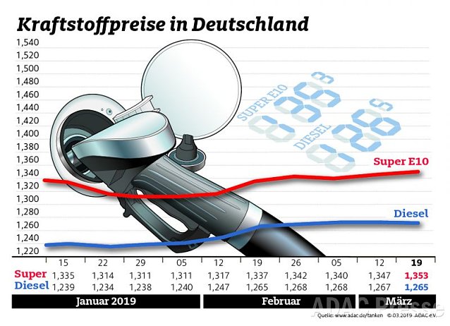 Bild: ADAC Tankstatistik