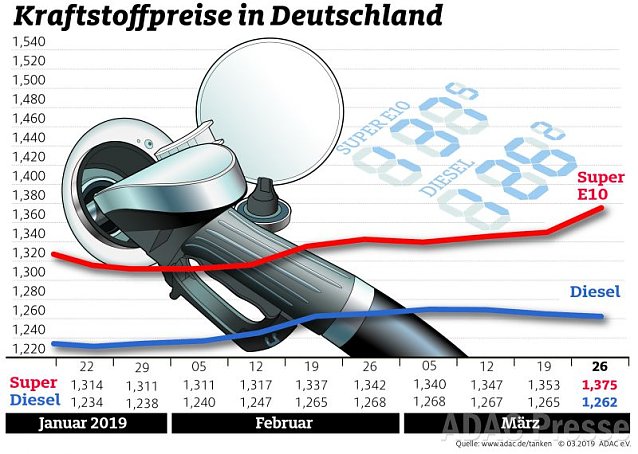 Bild: ADAC Tankstatistik