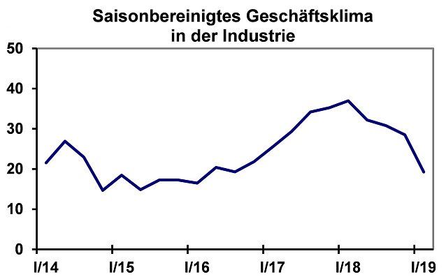 Bild: Konjunktur 