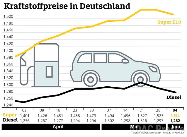 Bild: ADAC Tankstatistik
