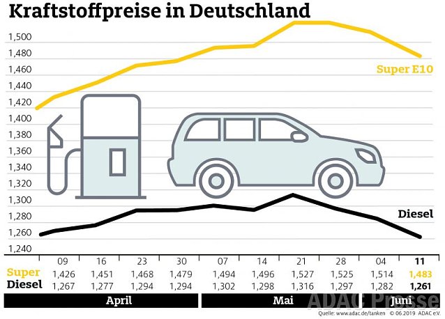 Bild: ADAC Tankstatistik