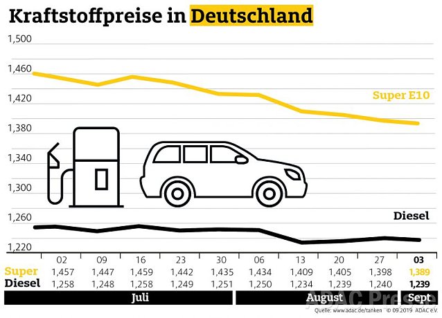 Bild: ADAC Tankstatistik