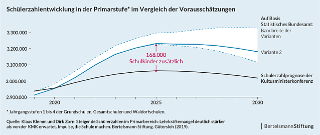 Bild: Studie zu Sch&uuml;lerzahlen