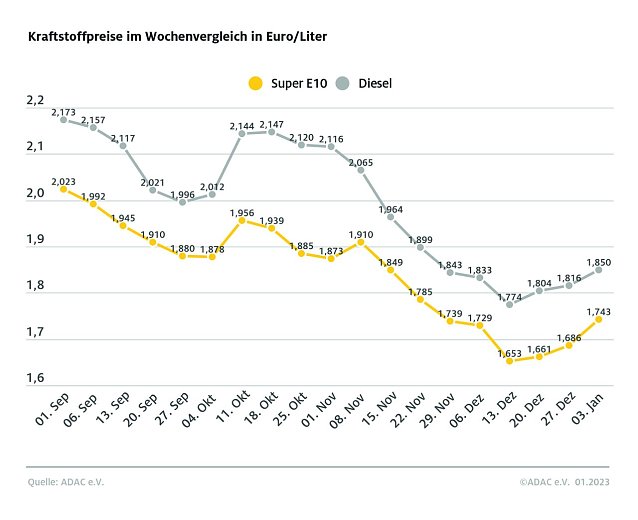 Bild: ADAC Tankstatistik