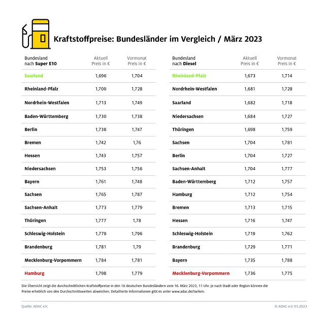 Bild: ADAC Tankstatistik