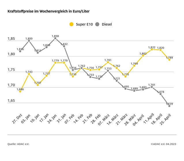 Bild: ADAC Tankstatistik