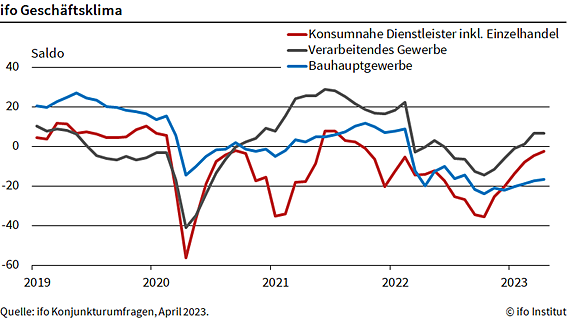 Bild: ifo Gesch&auml;ftsklima