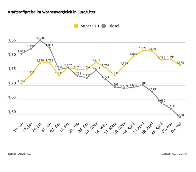 Bild: ADAC Tankstatistik