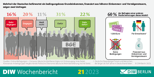 Bild: Umfrage zur Grundsicherung