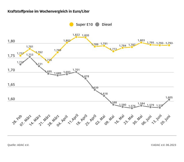 Bild: ADAC Tankstatistik