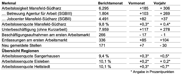 Bild: Arbeitsmarktdaten 