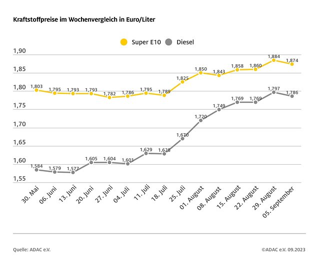 Bild: ADAC Tankstatistik