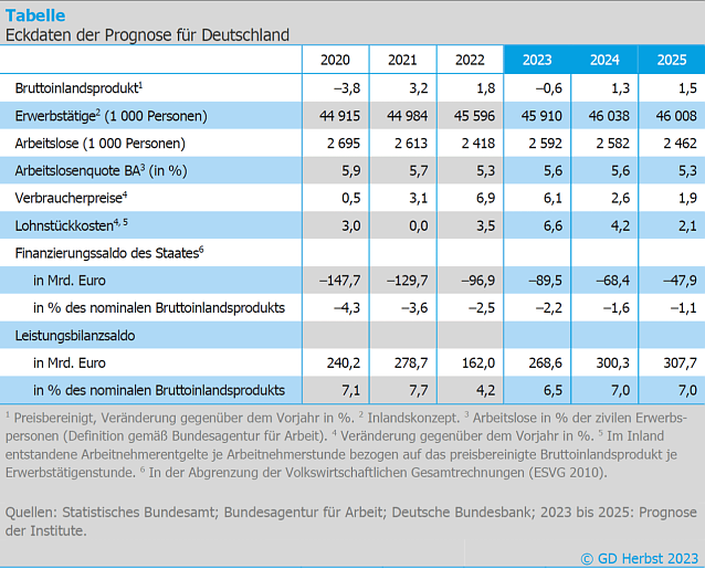 Bild: Eckdaten der Wirtschaftsentwicklung