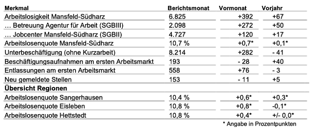 Bild: Arbeitsmarkt aktuell im Januar