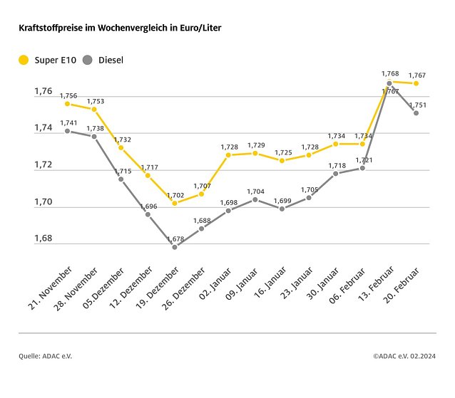 Bild: ADAC Tankstellenbericht