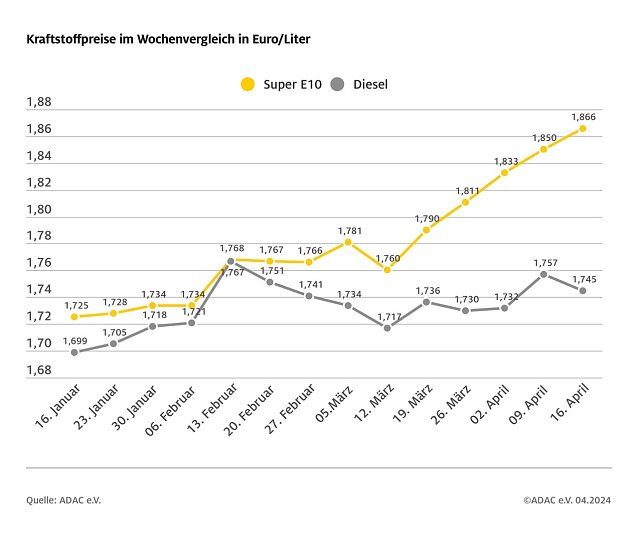 Bild: ADAC Tankstellenbericht
