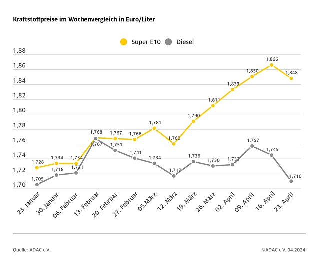 Bild: ADAC Tankstellenbericht