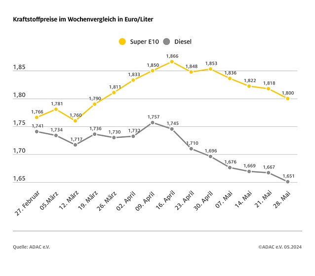 Bild: ADAC Tankstellenbericht