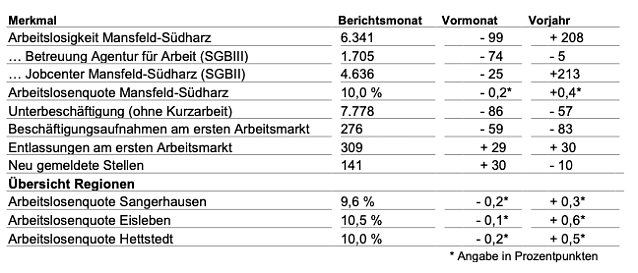 Bild: Eckdaten zum Arbeitsmarkt