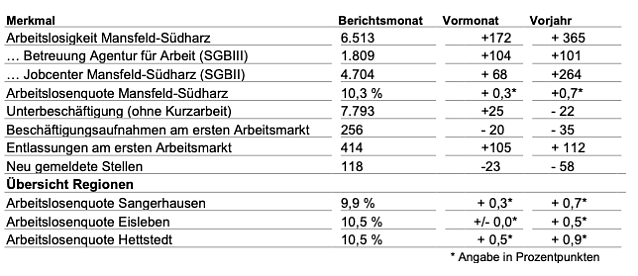 Bild: Arbeitsmarkt im Oktober