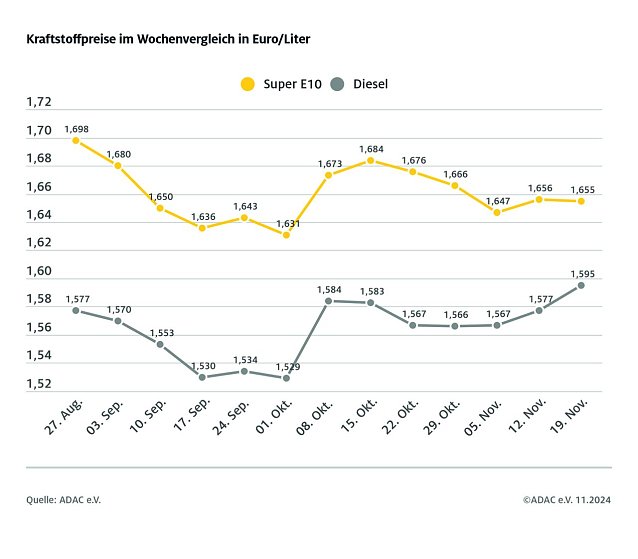 Bild: ADAC Tankstellenbericht