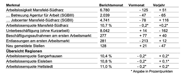 Bild: Arbeitsmarktdaten f&uuml;r den Februar