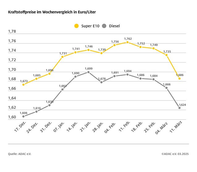 Bild: ADAC Tankstellenbericht