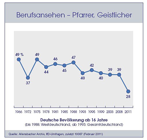 Hitliste der Berufe (Foto: Allensbach)