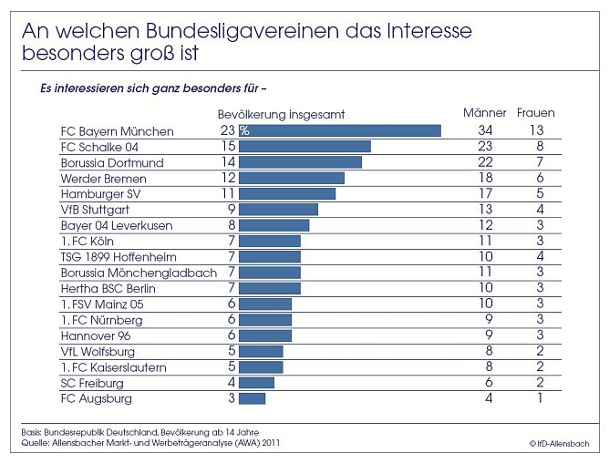Grafik (Foto: Allensbach)