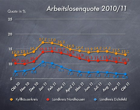 Arbeitslosenquote Oktober 2011 (Foto: wirsinds) Arbeitslosenquote Oktober 2011 (Foto: wirsinds)