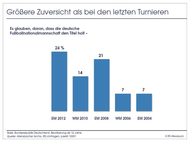 Grafik (Foto: Allensbach)