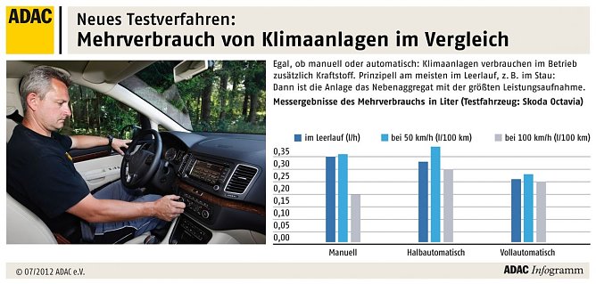Klimaanlagen getestet (Foto: ADAC)