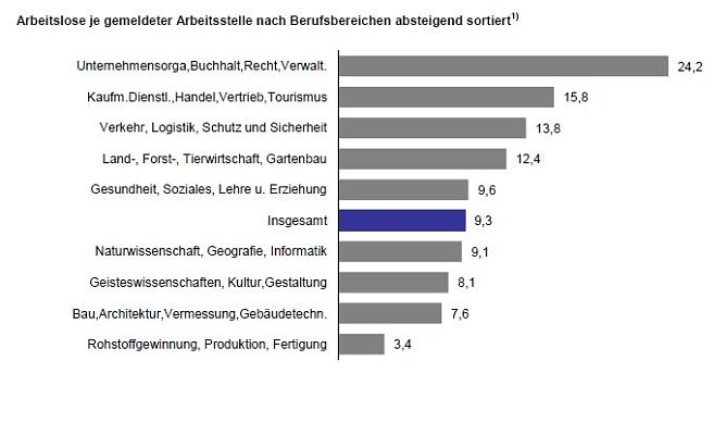 Grafik (Foto: Agentur f&uuml;r Arbeit)